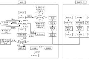 大規模低濃度尾砂干排處置和膏體處置聯合處置方法