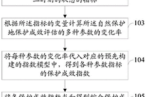 生態類自然保護地的保護成效評估方法及系統