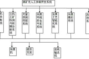 煤礦無人工作面開發系統