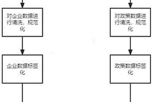 基于大數據和人工智能的企業政策匹配度評估方法及系統