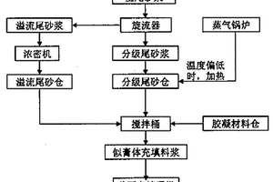 似膏體充填用的膠凝材料、料漿及其制備充填工藝