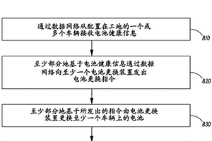 管理配置在工地的車輛的系統和方法
