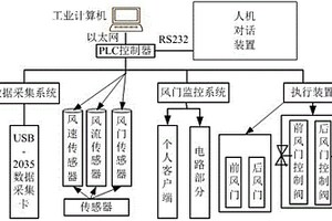 基于煤礦安全風門PLC控制的監控系統