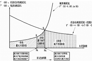 傾斜、厚大礦床的露天地下三階段開采方法
