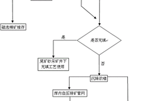 露天坑尾礦庫生產工藝