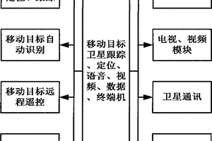 移動目標衛星跟蹤定位、識別、語音視頻、數據傳輸終端機