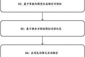 工業和/或技術過程模型的評估和/或適配