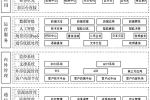 采用多級分層設計的通信中臺系統