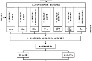 土壤環境背景點的布設方法