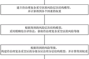 復雜采空區的分級分區治理方法