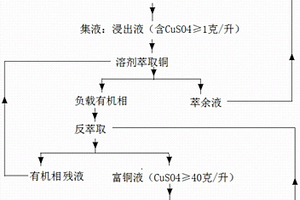 基于原地溶浸低含銅礦化體生產電積銅的方法