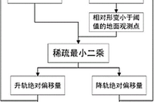 無需地面輔助的升降軌InSAR監測沉降區絕對地表形變的方法