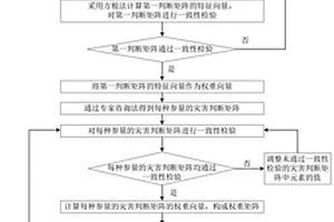 基于AHP的復合動力災害鉆屑多參量危險性評價方法