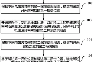 采煤沉陷影響下高速公路路面損壞的預測方法
