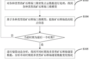 多類型礦石堆場儲量動態分析方法、系統、設備及介質