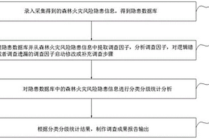 森林火災風險隱患采集和管理方法、系統、設備及介質