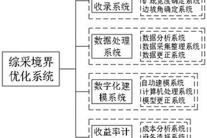 露天礦下部煤層開采境界的優化方法與系統