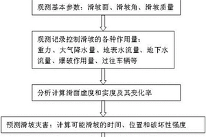 露天礦滑坡預測方法