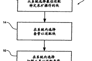 選擇切割系統的方法