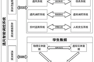 基于數字孿生技術的礦井通風設備智能調控系統