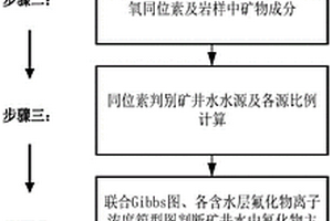 基于比擬法的礦井水中氟化物濃度預測方法