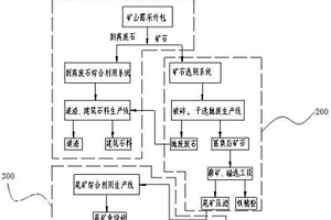超低品位原生磁鐵礦綜合開發利用方法