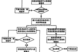 礦產資源產量稅務監控方法