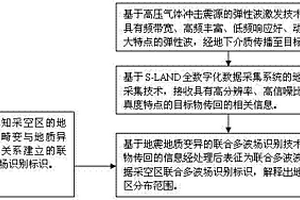 采空區聯合多波地震勘探方法