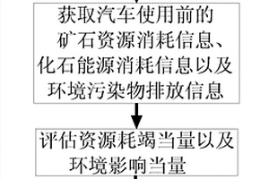 汽車產品使用前的生態效益評價方法