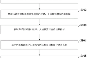 海洋資源資產負債表編制的數據處理系統、方法、程序和存儲介質