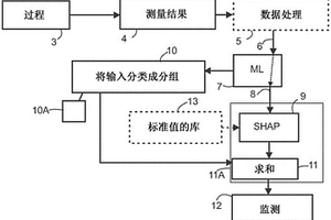 用于監測過程的方法和系統