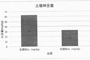 土壤砷污染生態修復方法及應用