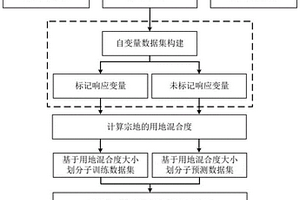 基于功能混合度和集成學習的城市功能區識別方法