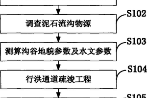 基于礦渣型泥石流形成機理的防治方法