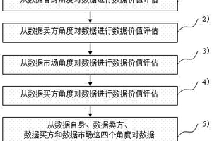 數據價值評估方法