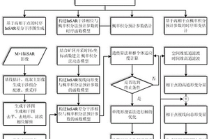 礦區形變的監測方法