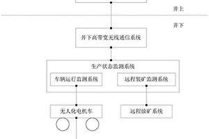 適用于超大規模礦井運輸的電機車無人駕駛系統