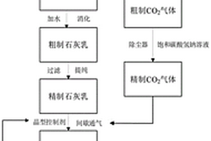 含雜質石灰質原料碳化制備的大尺寸文石晶須及其方法