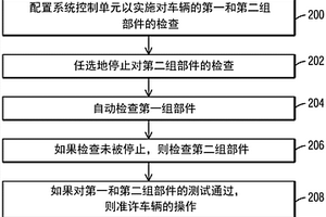 用于檢驗車輛中的制動器系統的方法和系統