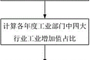 基于經濟發展方式轉變的工業用電強度預測方法