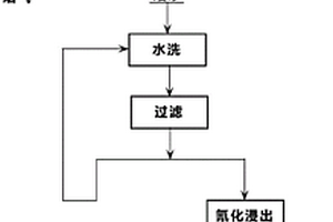 金礦選冶聯合回收工藝