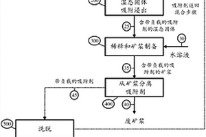 在濕態固體中同步浸出和吸附的金屬提取方法
