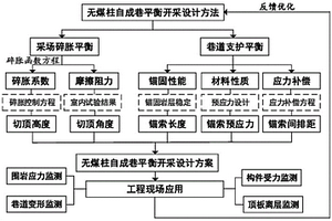 無煤柱自成巷平衡開采設計方法及系統