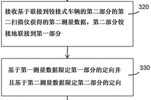 自主車輛監測