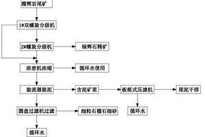 提高榴輝巖尾礦綜合利用的方法