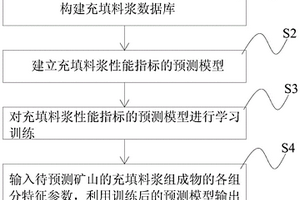 基于大數據的充填料漿性能指標預測方法