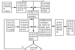 非煤礦山安全風險評估分級方法及系統