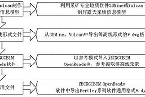 露天采場信息模型轉換方法