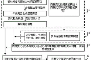 基于多源遙感數據的森林變化驅動力分類方法