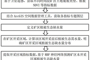 礦區植被生態缺水量預測及應用方法